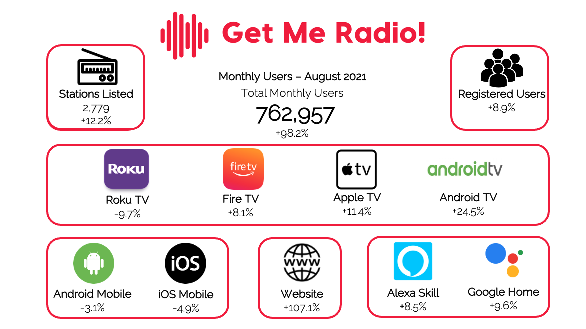 Get Me Radio! August 2021 Monthly Active Users
